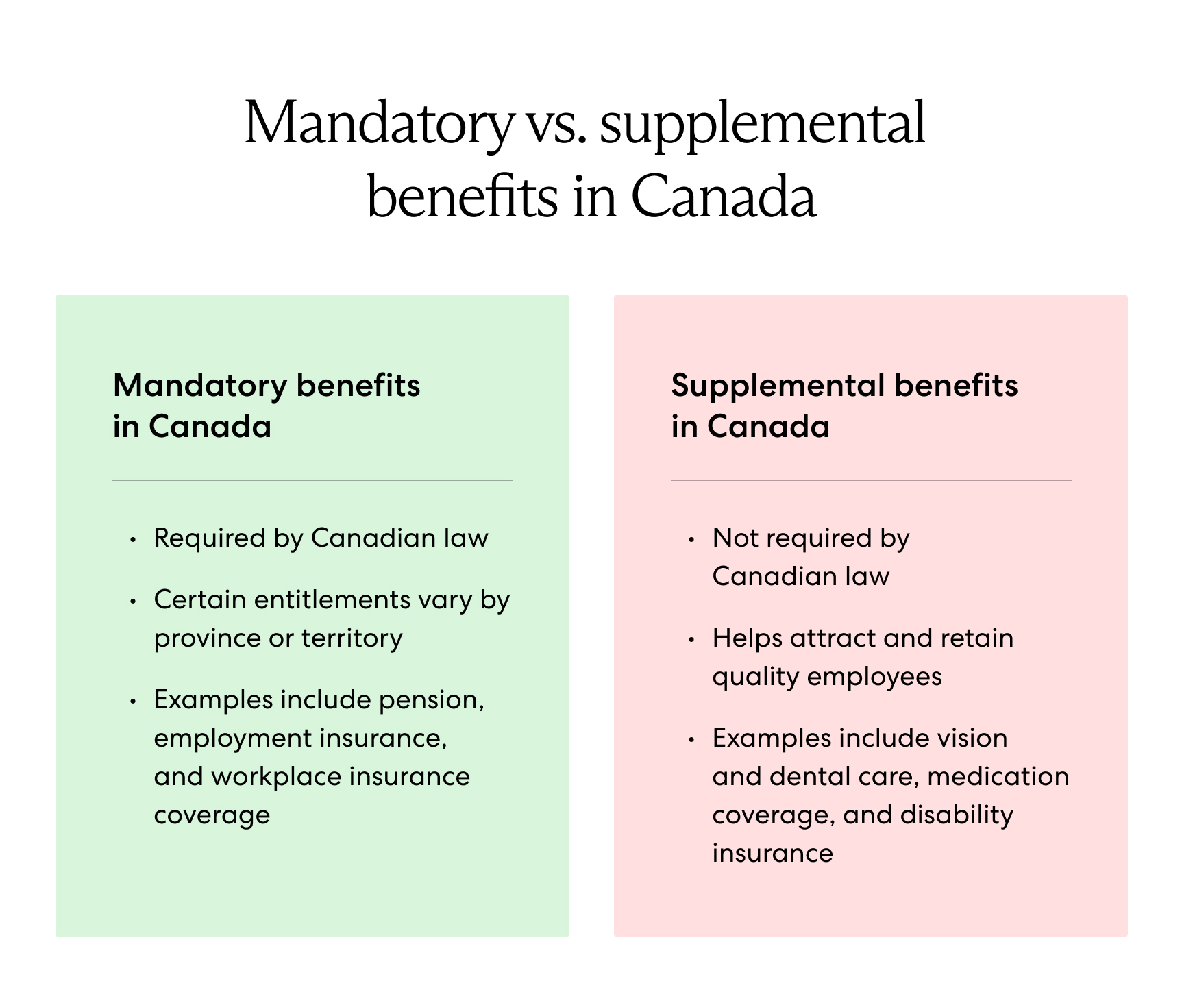mandatory and supplemental benefits chart