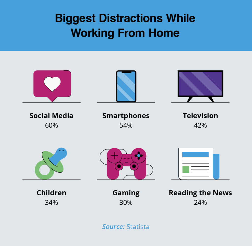 Infographic titled Biggest Distractions While Working From Home.