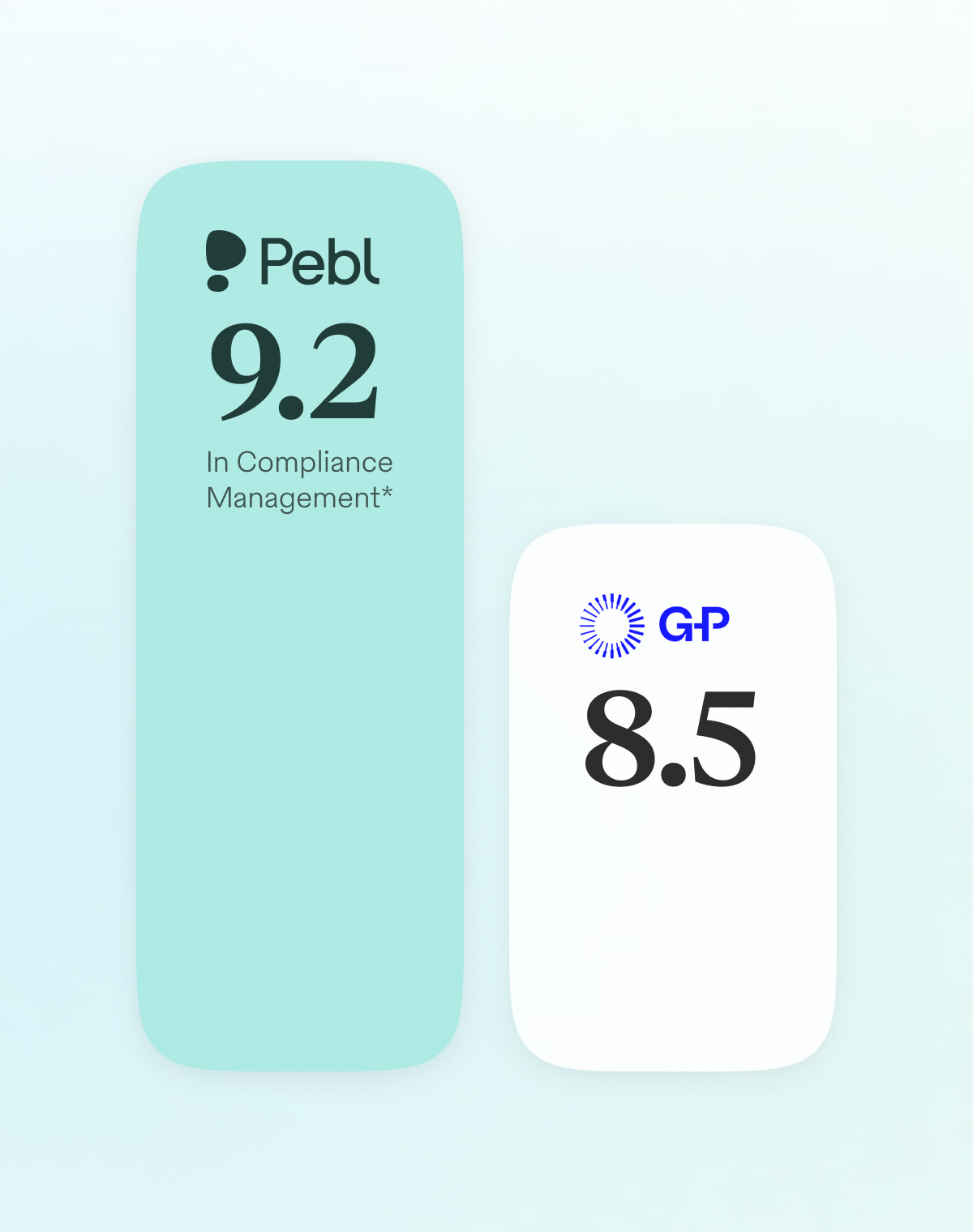 Pebl outperforms Globalization Partners by 9.2 vs. 8.5 in compliance management.