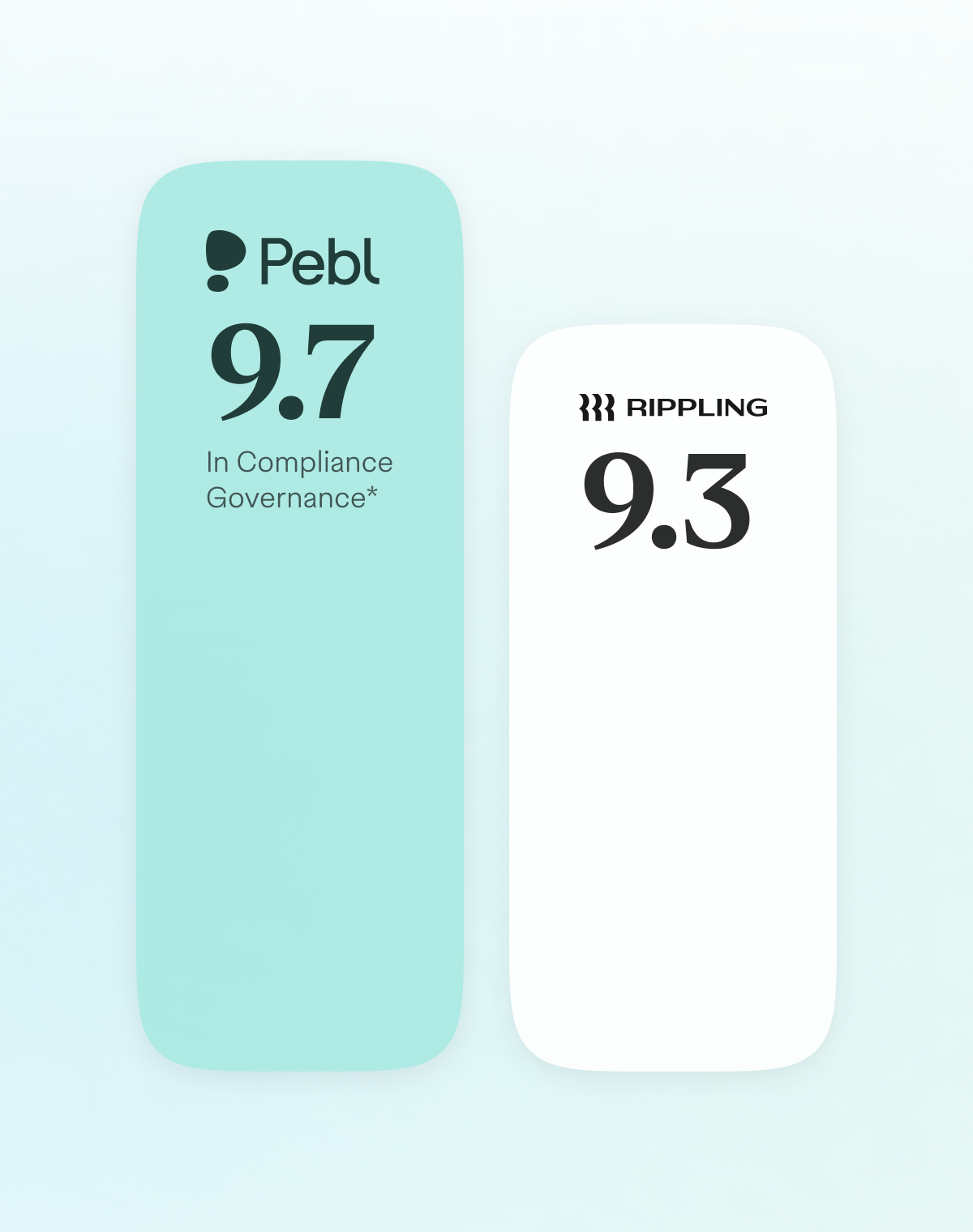 Pebl outperforms Rippling by 9.7 vs. 9.3 in compliance governance.