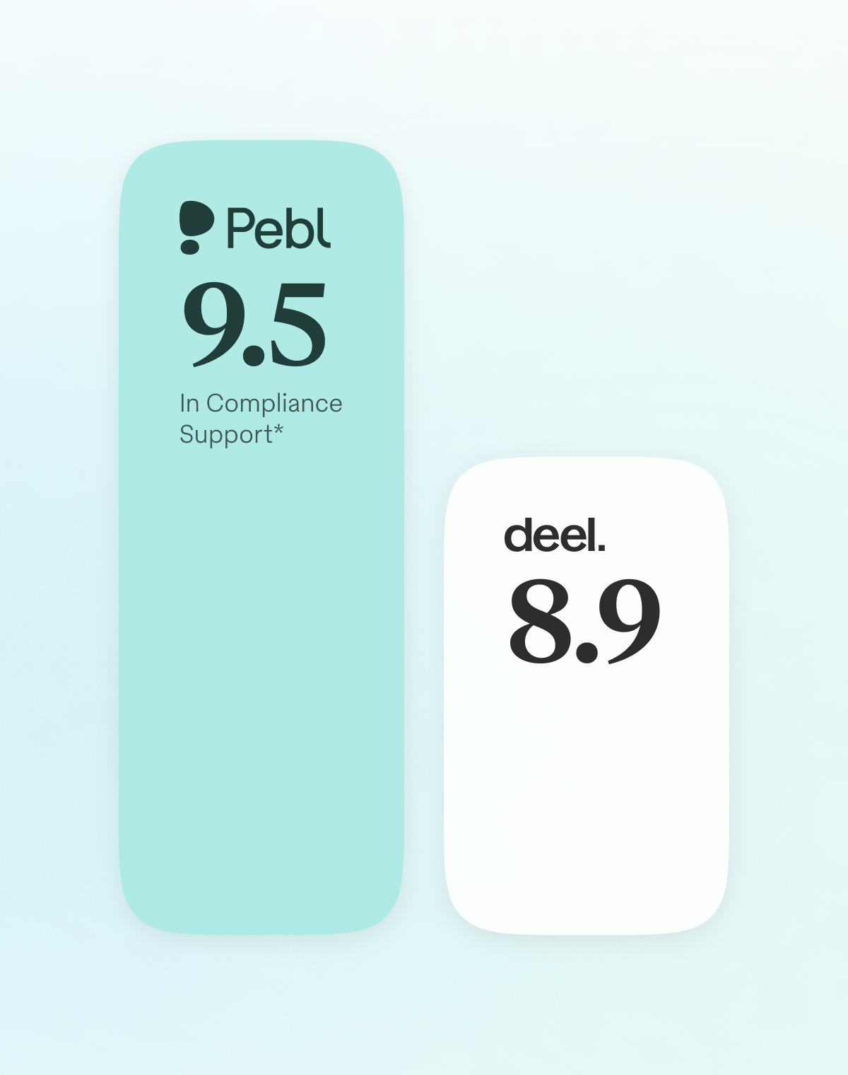 Pebl outperforms Deel by 9.5 vs. 8.9 in compliance support.