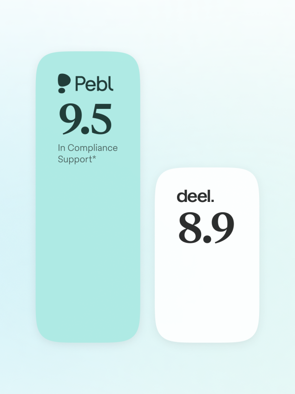 Pebl outperforms Deel by 9.5 vs. 8.9 in compliance support.