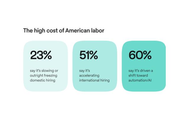 Chart showing 51% of leaders say it's accelerating international hiring