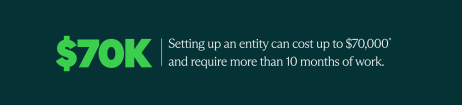 According to Pebl, setting up an entity can cost up to $70,000 and require more than 10 months of work