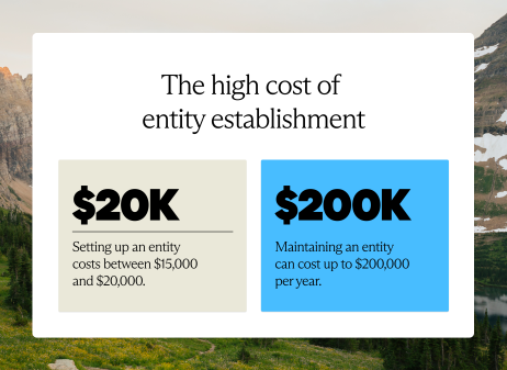 Setting up an entity costs between $15,000 and $20,000 and around $200,000 to maintain an entity.