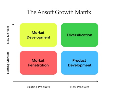 Ansoff Growth Matrix detailing options for how businesses may grow revenue