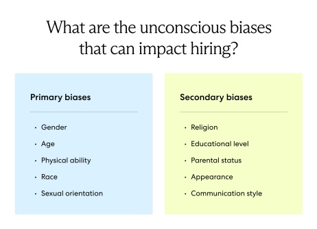 Biases that impact hiring include gender, age, race, religion, education, appearance, and more