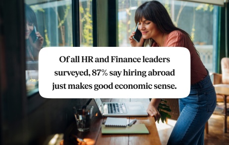 Of all HR and Finance leaders surveyed, 87% say hiring abroad makes economic sense.
